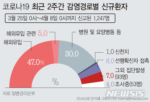 [서울=뉴시스]질병관리본부가 8일 공개한 최근 2주간 감염경로별 신규환자 발생 현황을 보면 감염경로를 아직 조사 중인 환자 비율은 4%이다. (그래픽=안지혜 기자) hokma@newsis.com 