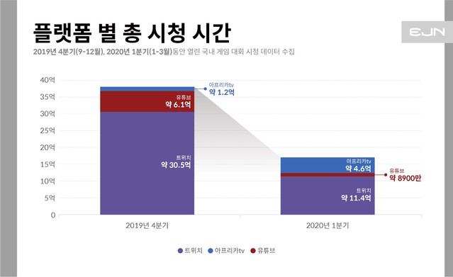 e스포츠 대회 시청 시간 감소…'LoL' 굳건