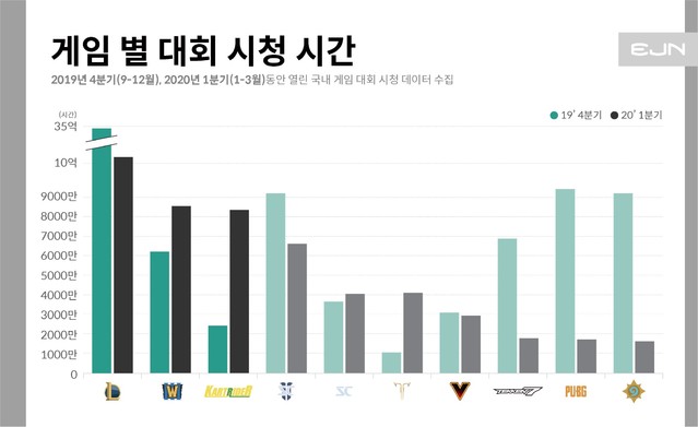 e스포츠 대회 시청 시간 감소…'LoL' 굳건