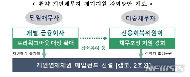 [서울=뉴시스]취약 개인채무자 재기지원 강화방안.2020.04.08.(사진=금융위원회 제공)photo@newsis.com