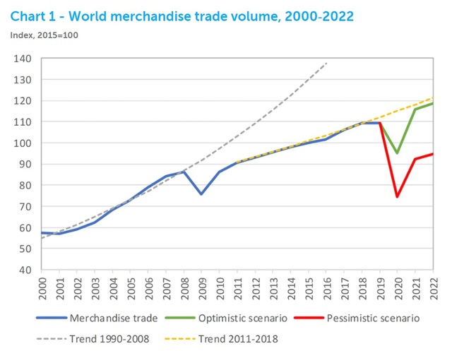 [서울=뉴시스] 세계무역기구(WTO)가 8일(현지시간) 발표한 국제무역 전망치 자료. 2020.4.9. <출처: WTO 홈페이지>
