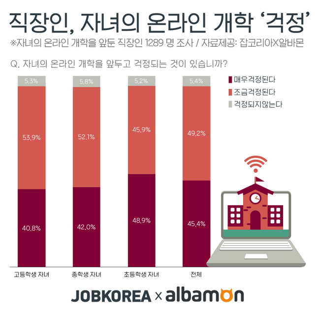 직장인 94.6% 자녀의 온라인 개학 ‘걱정’