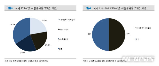 [서울=뉴시스] NHN한국사이버결제, DS투자증권 