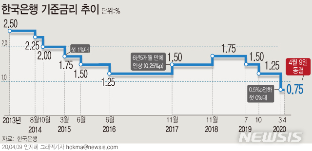 [서울=뉴시스]한국은행 금융통화위원회가 9일 기준금리를 연 0.75%로 동결했다. (그래픽=안지혜 기자)&nbsp; hokma@newsis.com