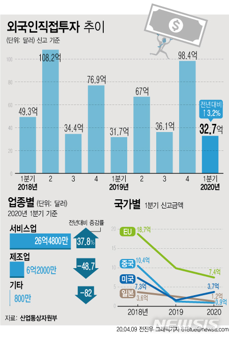 1분기 외국인투자 3.2%↑…코로나19에도 3분기 연속 증가