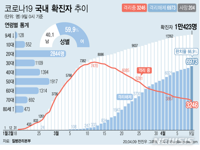 [서울=뉴시스]질병관리본부에 따르면 9일 오전 0시 기준 국내 코로나19 확진자는 총 1만423명이다. 이 중 6973명이 완치 후 격리해제됐다. 전체 누적환자 중 격리해제 환자를 의미하는 완치율은 66.9%를 기록했다. (그래픽=전진우 기자)&nbsp; 618tue@newsis.com