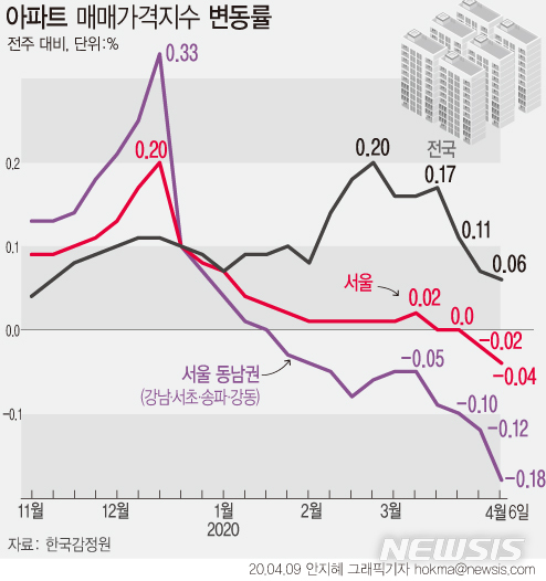 [서울=뉴시스]9일 한국감정원에 따르면, 지난 6일 기준 서울 아파트 매매가격은 한 주간 0.04% 하락해, 지난주(-0.02%) 대비 낙폭이 커졌다. (그래픽=안지혜 기자)  hokma@newsis.com