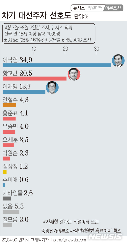 [서울=뉴시스] 9일 뉴시스가 4·15 총선 여론조사 공표·보도 금지일을 앞두고 리얼미터에 의뢰해 7~8일 실시한 여론조사 결과에 따르면, 차기 대선주자 선호도를 물은 결과 이낙연 더불어민주당 상임선거대책위원장이 34.9%로 1위에 올랐다. 2위 황교안 미래통합당 대표는 20.5%, 3위 이재명 경기지사는 13.7%였다.&nbsp; 보다 자세한 사항은 리얼미터와 중앙선거여론조사심의위원회 홈페이지에서 확인할 수 있다. (그래픽=안지혜 기자)&nbsp; hokma@newsis.com