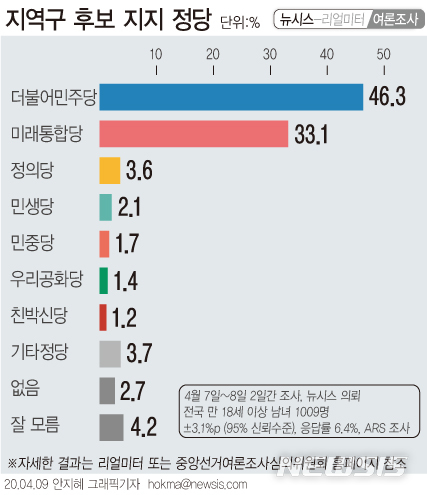 [서울=뉴시스] 9일 뉴시스가 여론조사 공표·보도 금지일을 앞두고 리얼미터에 의뢰해 실시한 여론조사 결과에 따르면 지역구 후보 지지 정당을 묻는 질문에 46.3%가 더불어민주당을 꼽았다. 미래통합당이라 답한 응답자는 33.1%로 집계됐다. (그래픽=안지혜 기자)&nbsp; hokma@newsis.com 