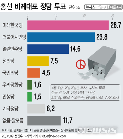 [서울=뉴시스] 9일 뉴시스가 여론조사 공표·보도 금지일을 앞두고 여론조사기관 리얼미터에 의뢰해 지난 7~8일 전국의 만 18세 이상 남녀 1009명을 대상으로 진행한 여론조사 결과를 보면 비례대표 정당투표에서 미래한국당을 찍겠다는 응답자가 28.7%를 차지해 가장 많았다. 다음은 더불어시민당 23.8%, 열린민주당 14.6%, 정의당 7.5%, 국민의당 4.5%, 우리공화당 1.6%, 민생당 1.5% 순이었다. (그래픽=전진우 기자)&nbsp; 618tue@newsis.com 