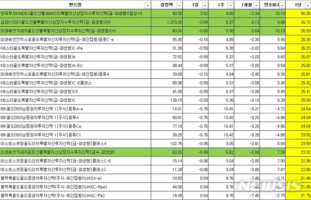 금값·금펀드 역대급 `고공행진' 