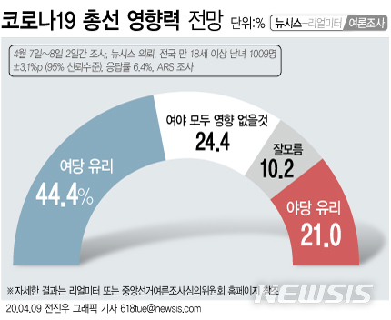 [서울=뉴시스] 9일 뉴시스가 여론조사 공표·보도 금지일을 앞두고 리얼미터에 의뢰해 실시한 여론조사 결과에 따르면 코로나19 사태가 이번 총선에서 미칠 영향에 '여당이 유리하다'는 응답이 44.4%, '야당이 유리하다'는 응답이 21.0%, '여야 모두 영향 없을 것'이라는 응답이 24.4%로 집계됐다. (그래픽=전진우 기자)&nbsp; 618tue@newsis.com 