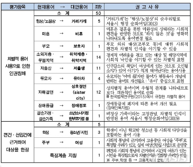 [서울=뉴시스] 차별적 용어사용으로 인한 인권침해 조항. (사진=서울시 제공) 2020.04.10. photo@newsis.com 
