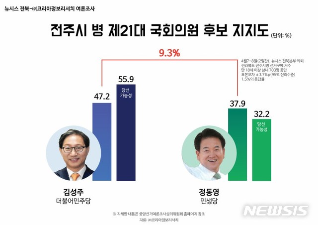 [전주=뉴시스] 뉴시스 전북취재본부는 여론조사 전문기관 (주)코리아정보리서치에 의뢰해 지난 7일부터 8일까지 2일간 전주병 선거구(인후3동 제외)에 거주하는 만 18세 이상 남녀 703명을 대상으로 여론조사를 실시했다. 투표지지도에서 기호1번 더불어민주당 김성주 후보가 47.2%로 1위를, 기호 3번 민생당 정동영 후보가 37.9%로 바짝 뒤쫓고 있다. 2020.03.09 photo@newsis.com