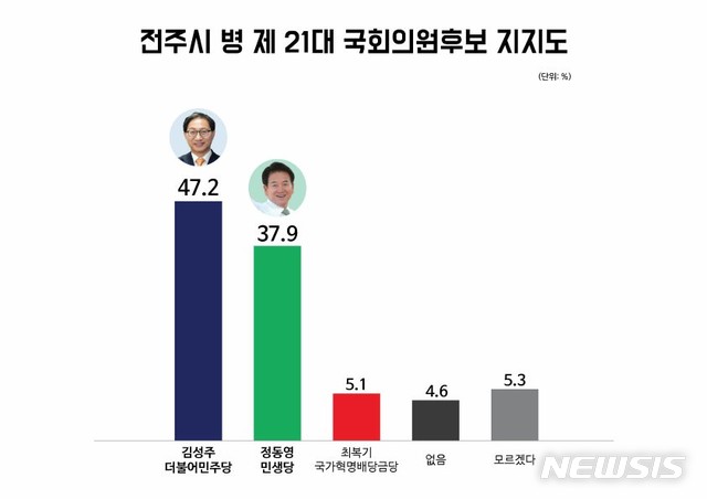 [전주=뉴시스] 뉴시스 전북취재본부는 여론조사 전문기관 (주)코리아정보리서치에 의뢰해 지난 7일부터 8일까지 2일간 전주병 선거구(인후3동 제외)에 거주하는 만 18세 이상 남녀 703명을 대상으로 여론조사를 실시했다. 투표지지도에서 기호1번 더불어민주당 김성주 후보가 47.2%로 1위를, 기호 3번 민생당 정동영 후보가 37.9%, 국가혁명배당금당 최복기 후보가 5.1%로 나타났다. 2020.03.09 photo@newsis.com