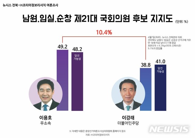 [전북=뉴시스] 한훈 기자 =뉴시스 전북취재본부는 선거여론조사전문기관인 (주)코리아정보리서치에 의뢰해 4월 7일 하루동안 남원·임실·순창에 거주하는 만 18세 이상 남녀 511명을 대상으로 유선 ARS 전화조사를 진행했다.(사진=뉴시스 전북본부).2020.04.09 photo@newsis.com 