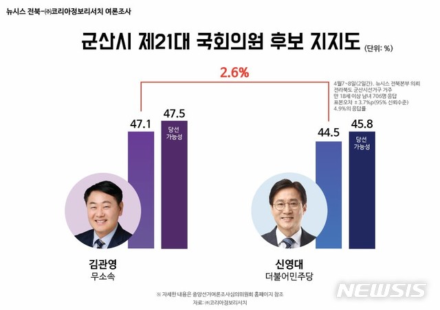 뉴시스 전북취재본부가 선거 여론조사 전문기관인 코리아정보리서치에 의뢰해 4월 7~8일 군산시에 거주하는 만 18세 이상 남녀 706명을 대상으로 ARS 전화 조사로 진행했다. 응답률은 4.9%, 95% 신뢰수준에서 표본오차는 ±3.7%P다.