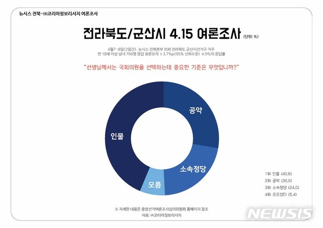 뉴시스 전북취재본부가 선거 여론조사 전문기관인 코리아정보리서치에 의뢰해 4월 7~8일 군산시에 거주하는 만 18세 이상 남녀 706명을 대상으로 ARS 전화 조사로 진행했다. 