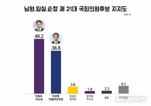 [전북=뉴시스] 한훈 기자 =뉴시스 전북취재본부는 선거여론조사전문기관인 (주)코리아정보리서치에 의뢰해 4월 7일 하루동안 남원·임실·순창에 거주하는 만 18세 이상 남녀 511명을 대상으로 유선 ARS 전화조사를 진행했다.(사진=뉴시스 전북본부).2020.04.09 photo@newsis.com 