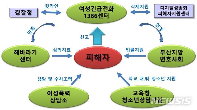  [부산=뉴시스] 허상천 기자 = 부산시는 최근 사회문제로 등장한 SNS(텔레그램 ‘n번방’ 등) 내 불법 촬영물 제작·유포 등 디지털성범죄 피해자 지원과 범죄예방을 위해 유관기관과 공동 대응에 나선다고 10일 밝혔다. 2020.04.10. (그래픽 = 부산시 제공) photo@newsis.com