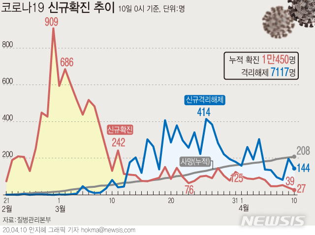 [서울=뉴시스]질병관리본부 중앙방역대책본부는 10일 오전 0시 기준 국내 코로나19 누적 확진자 수가 전날 0시보다 27명 증가한 1만450명이라고 밝혔다. (그래픽=안지혜 기자)  hokma@newsis.com