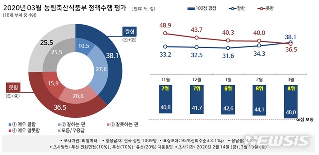 [세종=뉴시스](자료 = 리얼미터 제공)