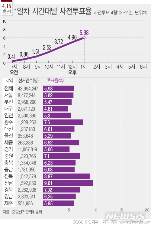 [서울=뉴시스]4·15총선 사전투표가 개시된 가운데 10일 오후 1시 현재 전국 평균 투표율은 5.98%로 집계됐다. (그래픽=안지혜 기자)&nbsp; hokma@newsis.com 