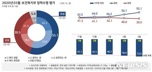 [서울=뉴시스] 뉴시스-리얼미터 2020년 3월 '대한민국 행정부 정책 수행평가 조사' 중 보건복지부. (그래픽=리얼미터 제공). 2020.04.11. photo@newsis.com 