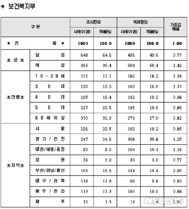 [서울=뉴시스] 뉴시스-리얼미터 2020년 3월 대한민국 행정부 정책 수행평가 조사 중 보건복지부 대상 조사 참가자 현황. (그래픽=리얼미터 제공). 2020.04.11. photo@newsis.com 