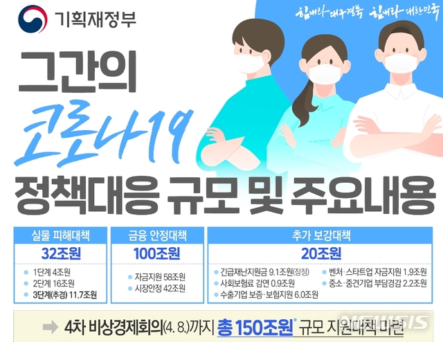 정부 "코로나19 직접 지원 150조 규모…GDP 대비 7.8%"