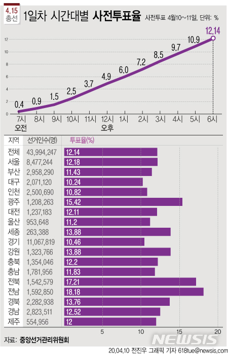 [서울=뉴시스]4·15총선 사전투표가 개시된 가운데 10일 오후 6시 현재 전국 평균 투표율은 12.14%로 집계됐다. (그래픽=전진우 기자)&nbsp; 618tue@newsis.com 