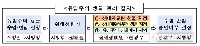 [세종=뉴시스] 유입주의 생물 관리 절차. (사진=환경부 제공). 2020.04.12. photo@newsis.com