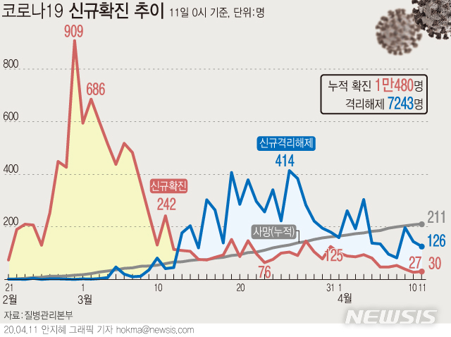 [서울=뉴시스]질병관리본부 중앙방역대책본부는 11일 오전 0시 기준 국내 코로나19 누적 확진자 수가 전날 0시보다 30명 증가한 1만480명이라고 밝혔다. (그래픽=안지혜 기자)  hokma@newsis.com