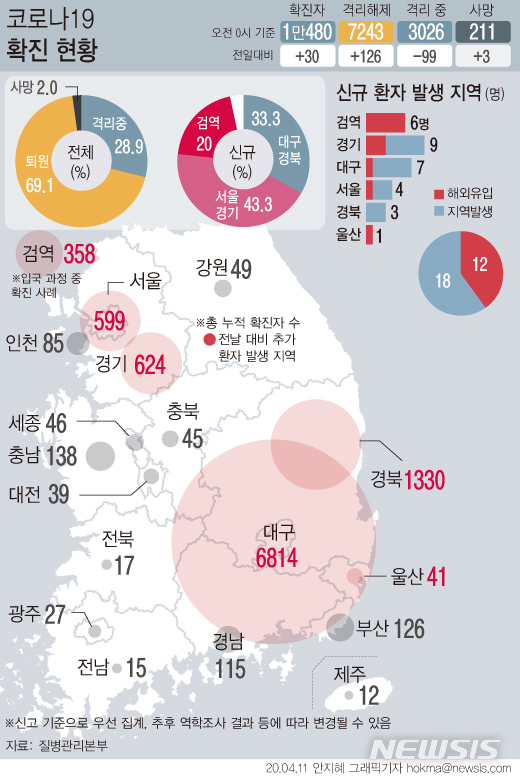 [서울=뉴시스]11일 0시기준 국내 코로나19 신규 확진환자가 30명 발생했다. 이 중 7명이 검역 과정에서 발견됐다. 검역단계와 지역사회에서 확인된 신규 해외유입 확진자는 총 12명이다. (그래픽=안지혜 기자)&nbsp; hokma@newsis.com&nbsp; 