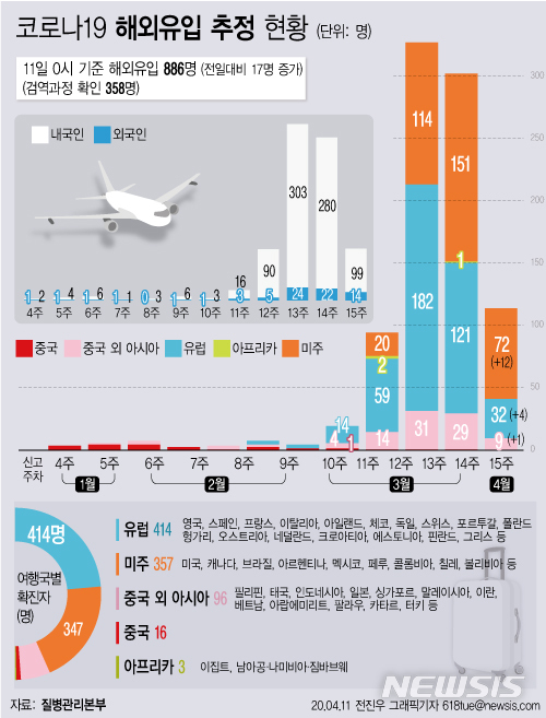 [서울=뉴시스] 질병관리본부에 따르면 11일 오전 0시 현재 코로나19 총 누적 확진자 수는 1만480명으로 이 중 해외유입 사례는 886명(8.5%)으로 집계됐다. (그래픽=전진우 기자) 618tue@newsis.com