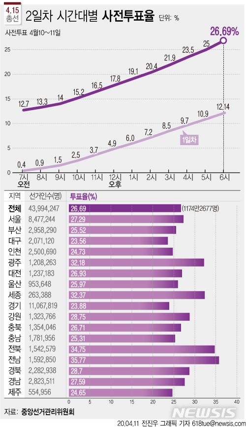 [서울=뉴시스]4·15총선 사전투표 마지막날인 11일 오후6시 현재 전국 평균 누적 투표율은 26.69%로 집계됐다. (그래픽=전진우 기자) 618tue@newsis.com