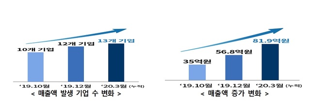 ICT 규제 샌드박스 기업 1분기 매출액 82억 돌파…일자리수도 ↑