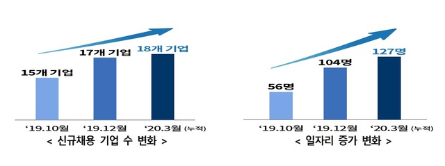 ICT 규제 샌드박스 기업 1분기 매출액 82억 돌파…일자리수도 ↑
