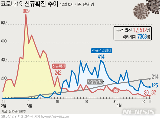 [서울=뉴시스]질병관리본부 중앙방역대책본부는 12일 오전 0시 기준 국내 코로나19 누적 확진자 수가 전날 0시보다 32명 증가한 1만512명이라고 밝혔다. (그래픽=안지혜 기자)&nbsp; hokma@newsis.com