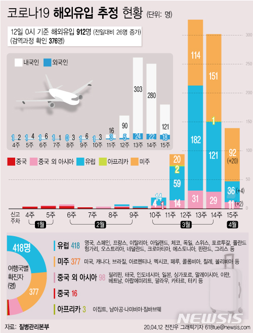 [서울=뉴시스] 질병관리본부에 따르면 12일 오전 0시 현재 코로나19 총 누적 확진자 수는 1만512명으로 이 중 해외유입 사례는 912명(8.7%)으로 집계됐다. (그래픽=전진우 기자) 618tue@newsis.com