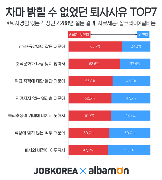 직장인 52.1% “퇴사하는 진짜 이유 숨겼다”