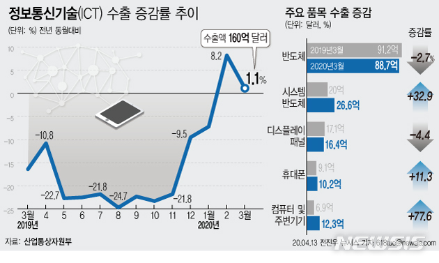 [서울=뉴시스] 13일 산업통상자원부에 따르면 지난달 ICT 수출액은 160억달러, 수입액은 94억4000만달러로, 65억7000만달러의 흑자를 기록했다. (그래픽=전진우 기자) 618tue@newsis.com 