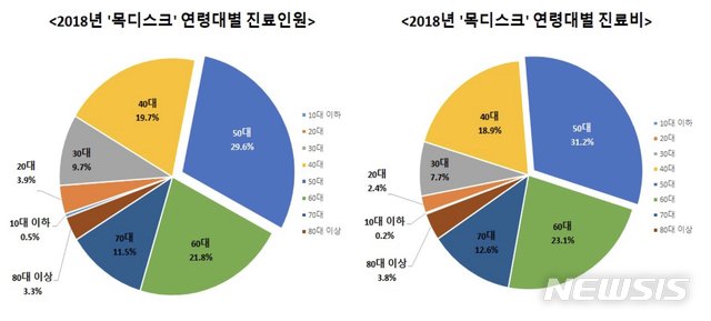 [세종=뉴시스]2018년 건강보험 진료정보 상 목디스크 연령대별 진료인원과 진료비 현황. (그래픽=국민건강보험공단 제공). 2020.04.13. photo@newsis.com
