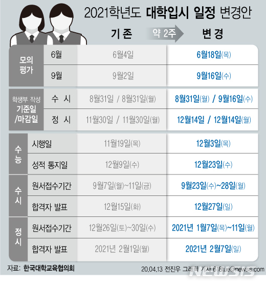 [서울=뉴시스] 13일 한국대학교육협의회에 따르면 신종 코로나바이러스 감염증(코로나19)으로 2021학년도 수능 2주 변경안을 포함한 4년제 대학입시 일정 변경안이 최종 확정됐다. (그래픽=전진우 기자)&nbsp; 618tue@newsis.com 