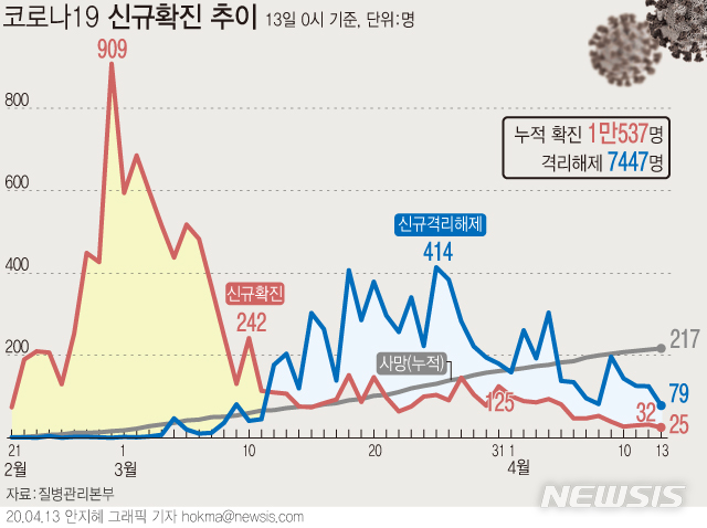 [서울=뉴시스]질병관리본부 중앙방역대책본부는 13일 오전 0시 기준 국내 코로나19 누적 확진자 수가 전날 0시보다 25명 증가한 1만537명이라고 밝혔다. (그래픽=안지혜 기자)  hokma@newsis.com