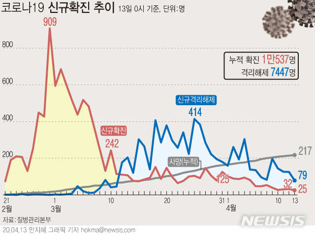 [서울=뉴시스]질병관리본부 중앙방역대책본부는 13일 오전 0시 기준 국내 코로나19 누적 확진자 수가 전날 0시보다 25명 증가한 1만537명이라고 밝혔다. (그래픽=안지혜 기자)&nbsp; hokma@newsis.com&nbsp; 
