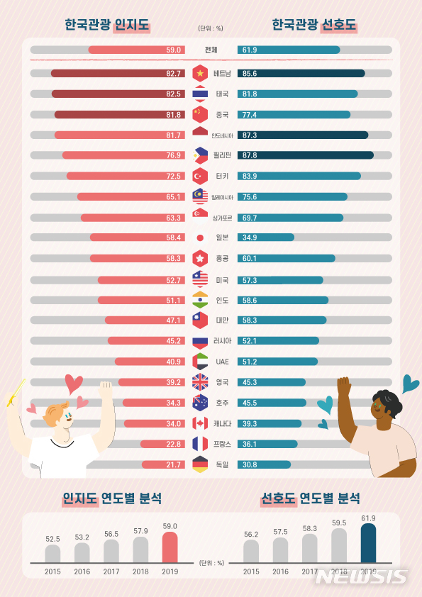 [서울=뉴시스] 2019 한국관광 인지도 및 선호도.(그래픽=한국관광공사 제공) 2020.4.13 photo@newsis.com