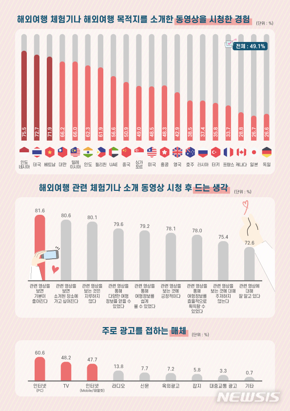 [서울=뉴시스] 2019 한국관광 인지도 및 선호도.(그래픽=한국관광공사 제공) 2020.4.13 photo@newsis.com