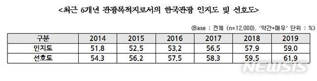 [서울=뉴시스] 최근 6년간 한국관광 인지도 및 선호도.(표=한국관광공사 제공) 2020.4.13 photo@newsis.com