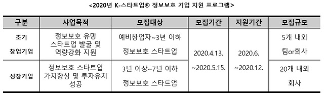 KISA, 정보보호 혁신기술 보유 스타트업 지원…25개팀 선발